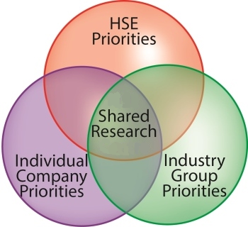 Venn Diagram: HSE Priorities, Individual Company Priorities and Industry Group Priorities all intersect for Shared Research